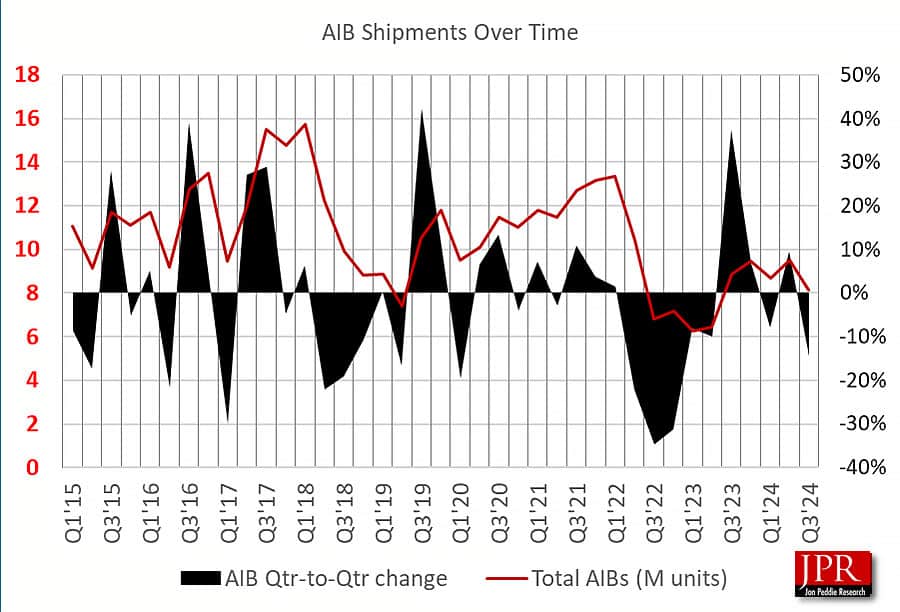 GPUs Shipments As of Q3-2024