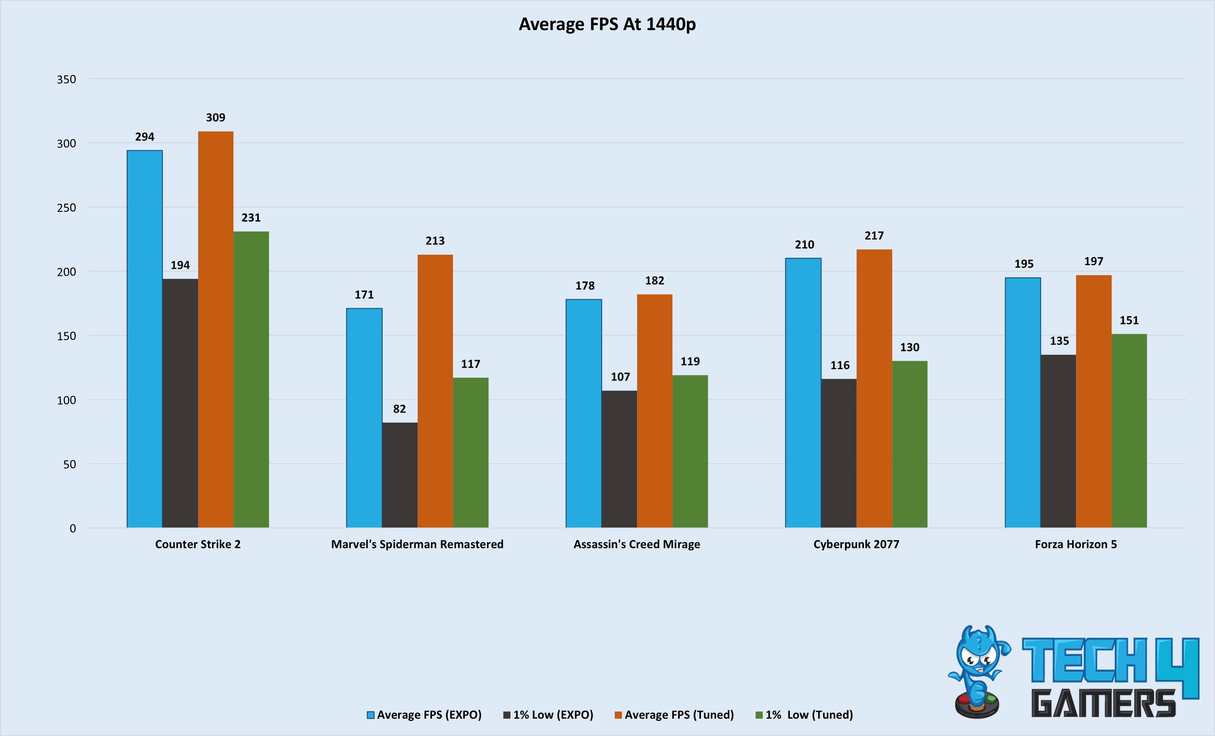 Gaming performance after DDR5 tuning on AM5