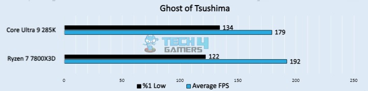 Ghost of Tsushima (Image by Tech4Gamers)