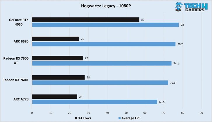 Intel ARC B580 Hogwarts Legacy 1080P