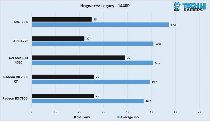 Intel Arc B580 Hogwarts Legacy 1440P