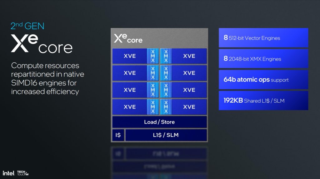 Intel Arc 2nd gen Xe Core architecture