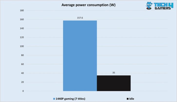 Intel Arc B580 Average power consumption