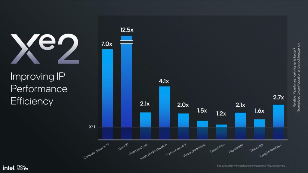 Intel Xe2 performance improvement