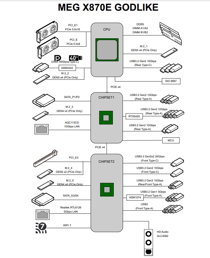 MSI MEG X870E GODLIKE Block Diagram