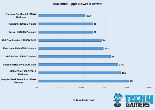 Max Ripple Of The Best PSUs For Gaming