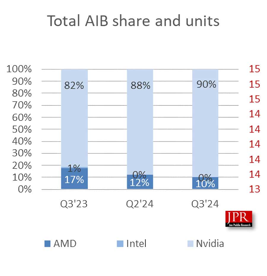 NVIDIA, AMD and Intel GPU Market Share As of Q3-2024