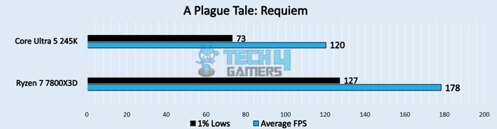 A Plague Tale Requiem