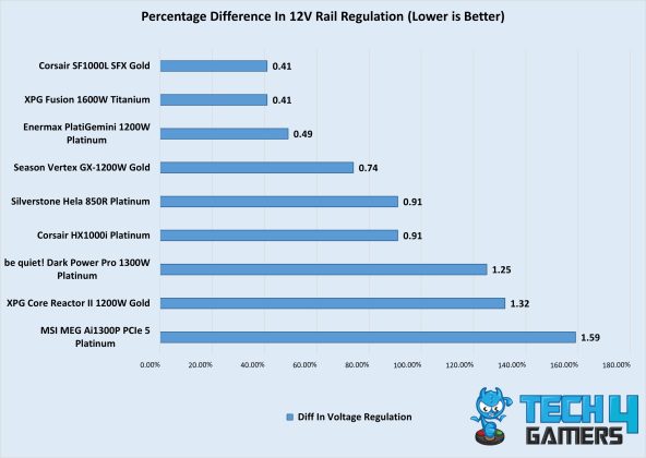 Regulation Difference Of The Best PSUs For Gaming