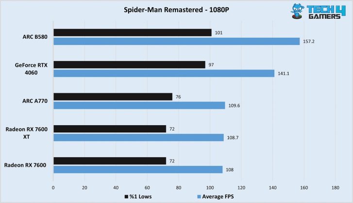 Intel ARC B580 Spider-man remastered 1080P