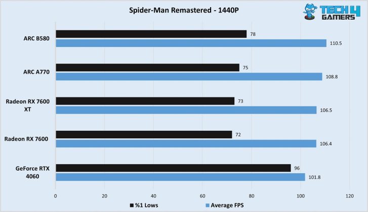 Intel Arc B580 Spider-man Remastered 1440P