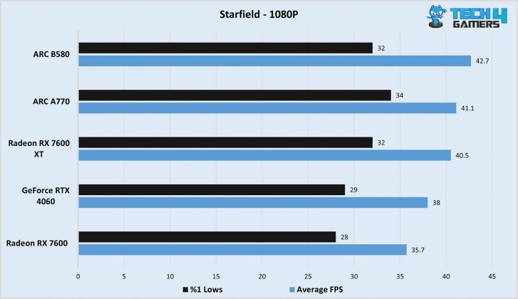 Intel ARC B580 Starfield 1080P