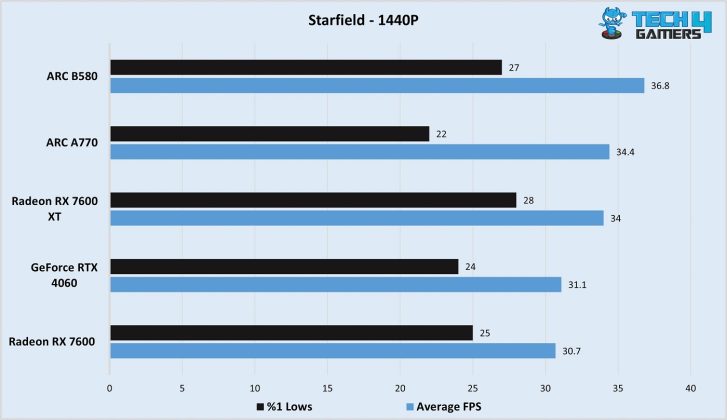 Intel Arc B580 Starfield 1440P