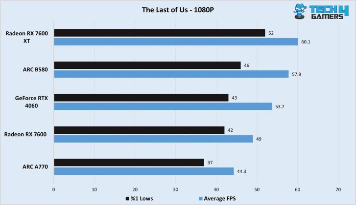 Intel ARC B580 The last of us part 1 1080P