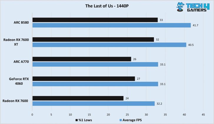 Intel Arc B580 The Last of Us 1440P