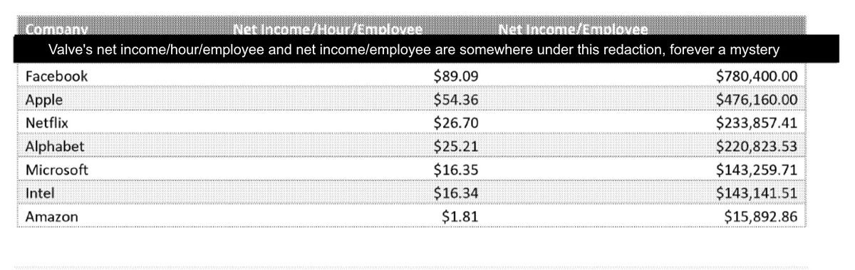 Valve is making more money per employee than all the popular tech titans combined