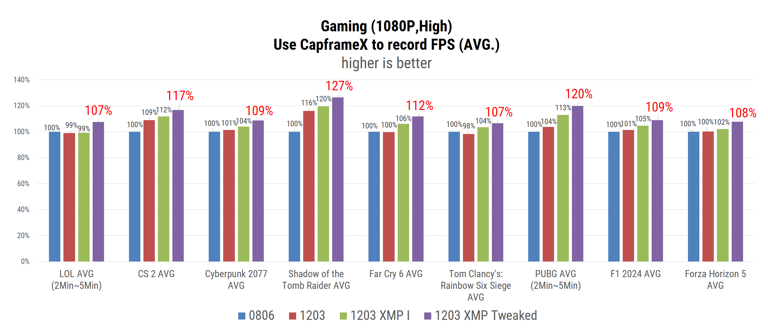 ASUS 0x114 Microupdate Improvement in Gaming