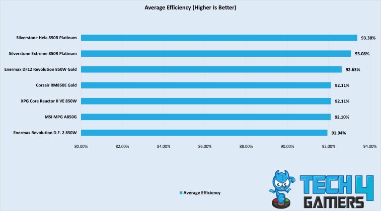 Average efficiency of 850W power supplies