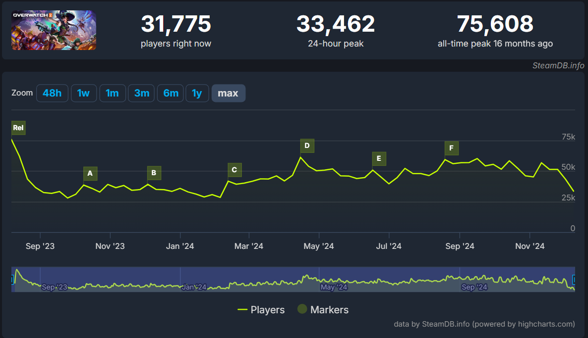 Overwatch 2 Lowest Playercount Following Marvel Rivals Launch