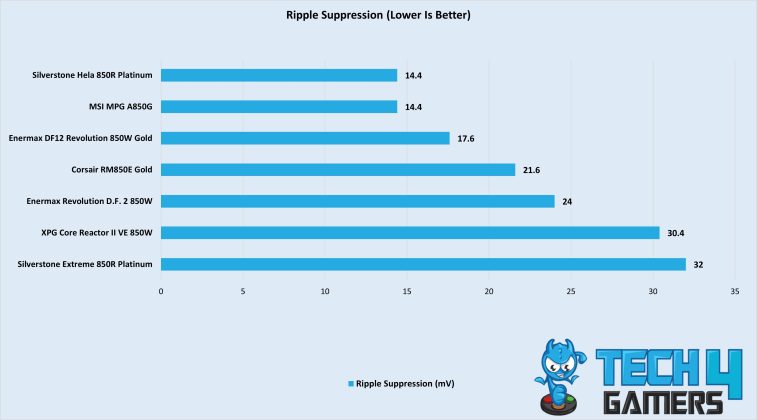 Ripple performance of 850W power supplies