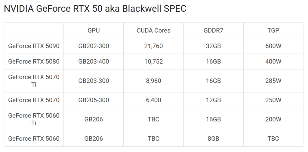 RTX 50-series specs (image credit: benchlife)