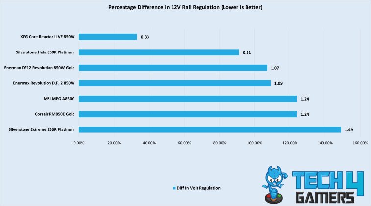 Load regulation difference of 850W power supplies