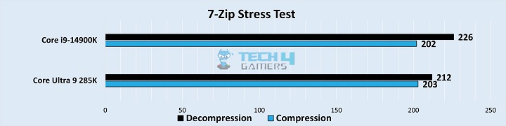 7-Zip Stress Test