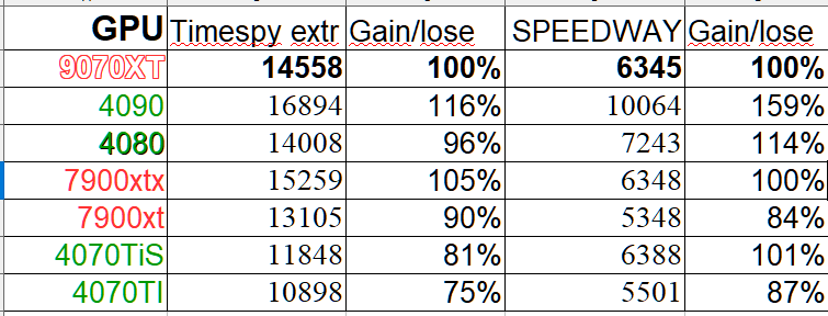 9070XT Performance Comparison Table