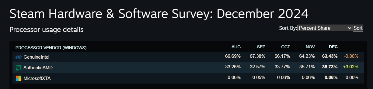 AMD CPUs saw a staggering increase of over 4% market share over Intel in December 2024.