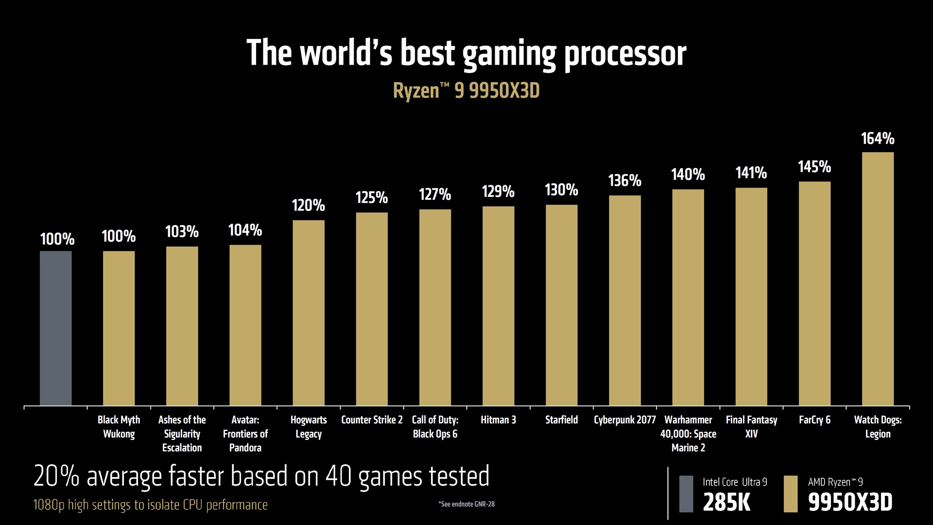 AMD-Ryzen-9-9950X3D-20-Percent-Faster-Than-Intel-Ultra-9-285K