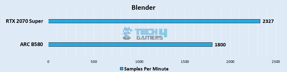 Blender Samples Per Minute