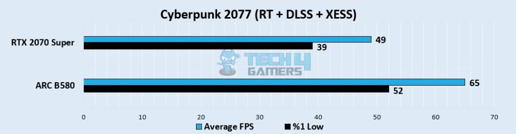 Cyberpunk 2077 (RT + DLSS + XeSS)