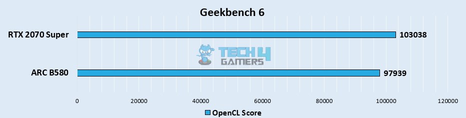 Geekbench 6 OpenCL Score