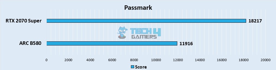 Passmark Score