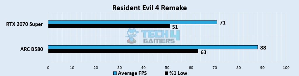 Resident Evil 4 Remake