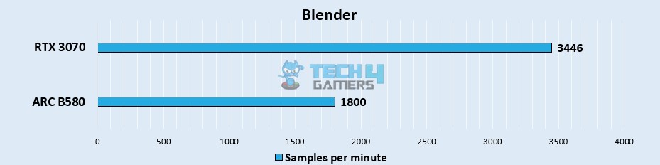 Blender Samples Render Per Minute