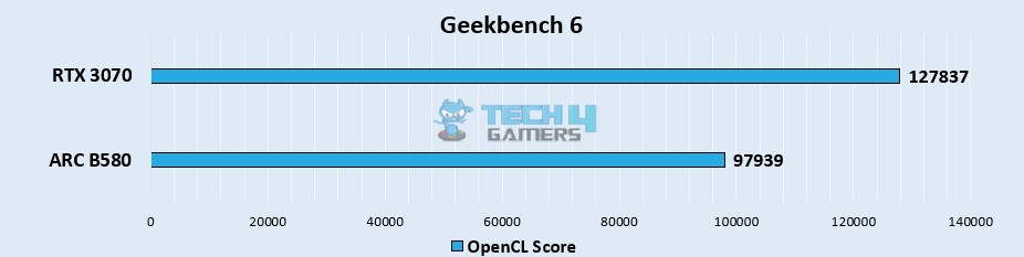 Geekbench 6 OpenCL Score