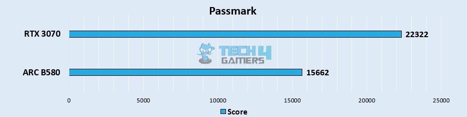 Passmark Score