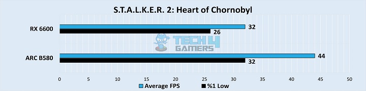 S.T.A.L.K.E.R. 2 Heart of Chornobyl