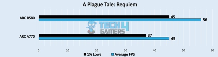 A Plague Tale Requiem