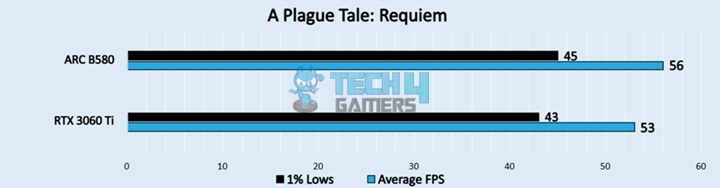 A Plague Tale Requiem