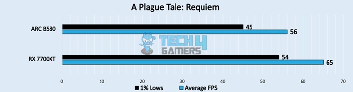 A Plague Tale Requiem