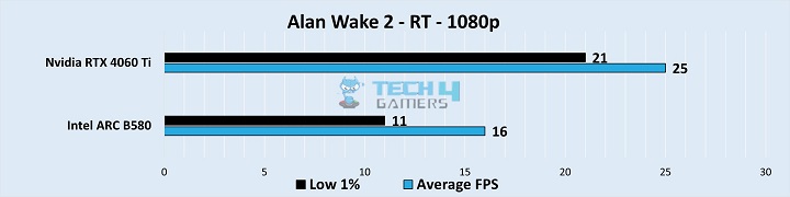 Gameplay Stats