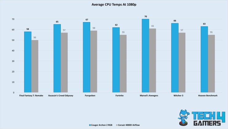 Average CPU Temps At 1080p With Corsair 4000D Airflow