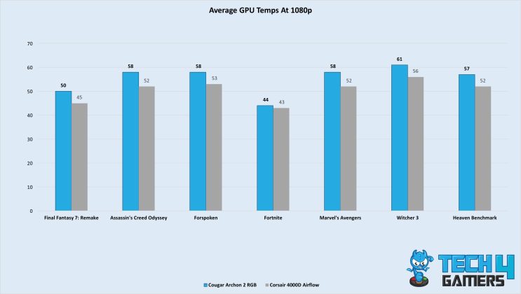 Average CPU Temps At 1080p With Corsair 4000D Airflow