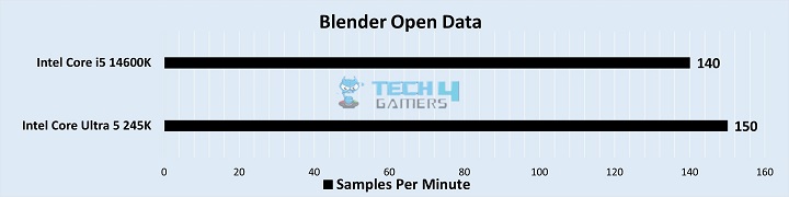 Blender Open Data Benchmarks