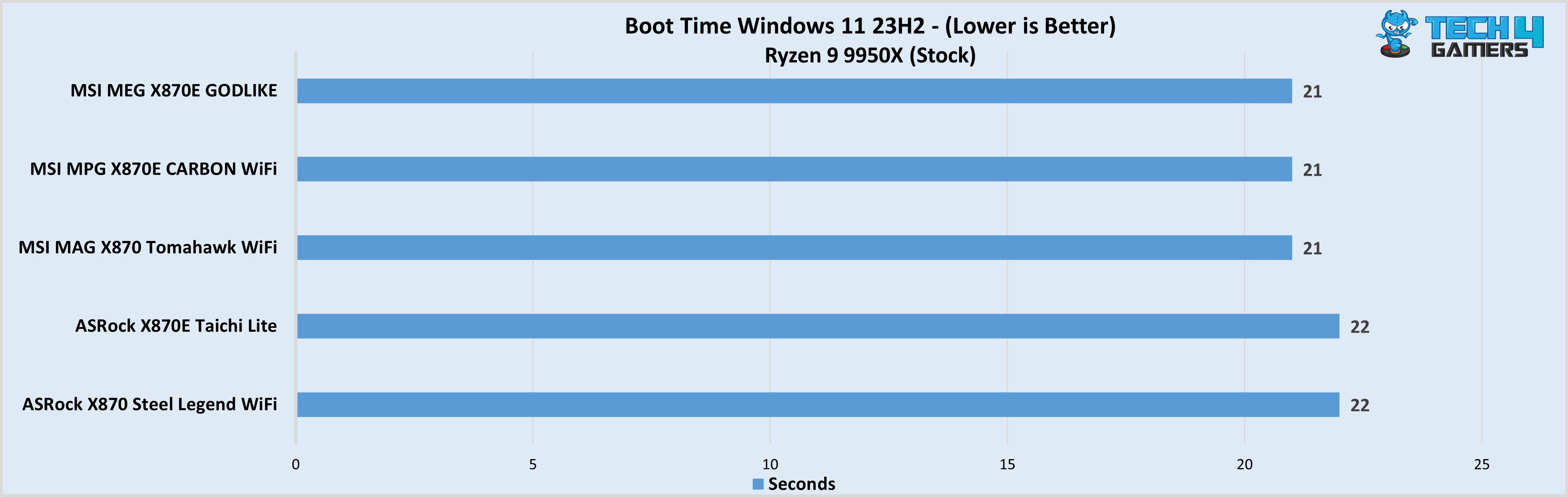 MSI MEG X870E GODLIKE boot time