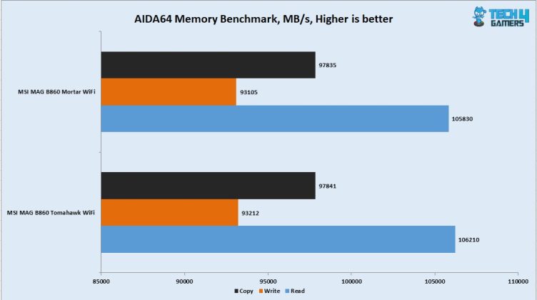 AIDA64 Memory Bandwidth Benchmark