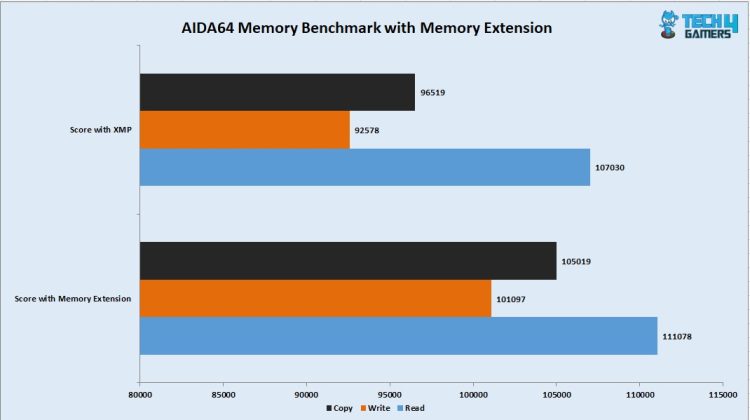 AIDA64 Memory Bandwidth Benchmark with Memory Extension Mode