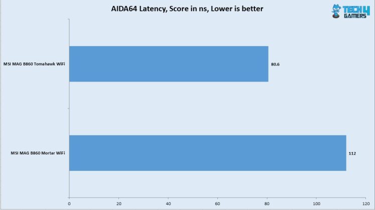 AIDA64 Memory Latency Benchmark